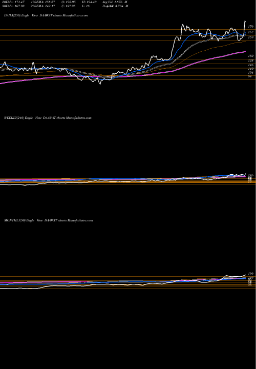 Trend of Lt Foods DAAWAT TrendLines LT Foods Limited DAAWAT share NSE Stock Exchange 