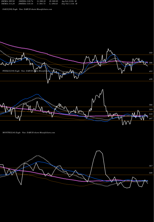 Trend of Dabur India DABUR TrendLines Dabur India Limited DABUR share NSE Stock Exchange 