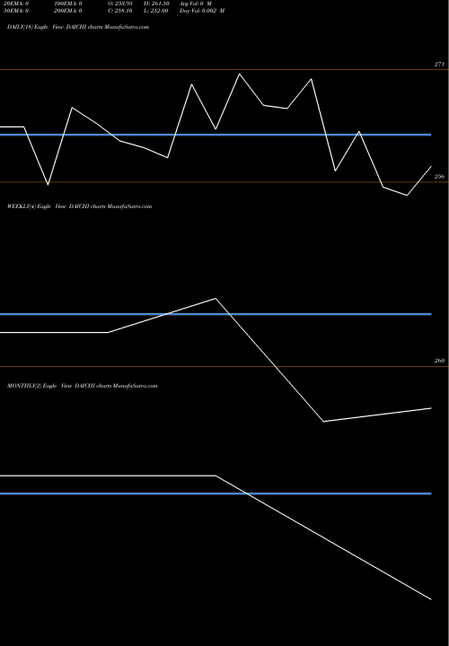 Trend of Dai Ichi DAICHI TrendLines Dai-ichi Karkaria Ltd. DAICHI share NSE Stock Exchange 