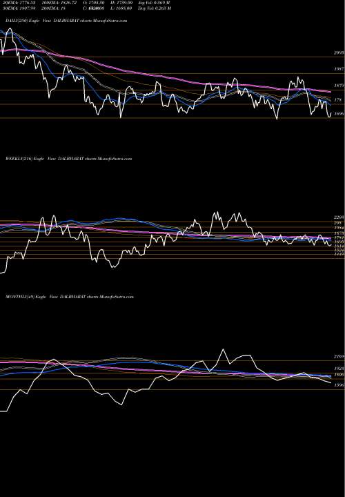 Trend of Odisha Cement DALBHARAT TrendLines Odisha Cement Limited DALBHARAT share NSE Stock Exchange 