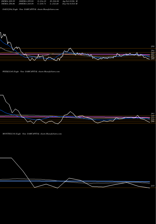 Trend of Dam Capital DAMCAPITAL TrendLines Dam Capital Advisors Ltd DAMCAPITAL share NSE Stock Exchange 