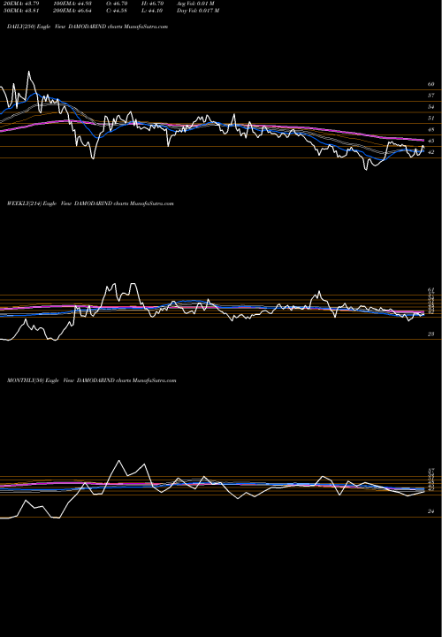 Trend of Damodar Indust DAMODARIND TrendLines Damodar Indust. DAMODARIND share NSE Stock Exchange 