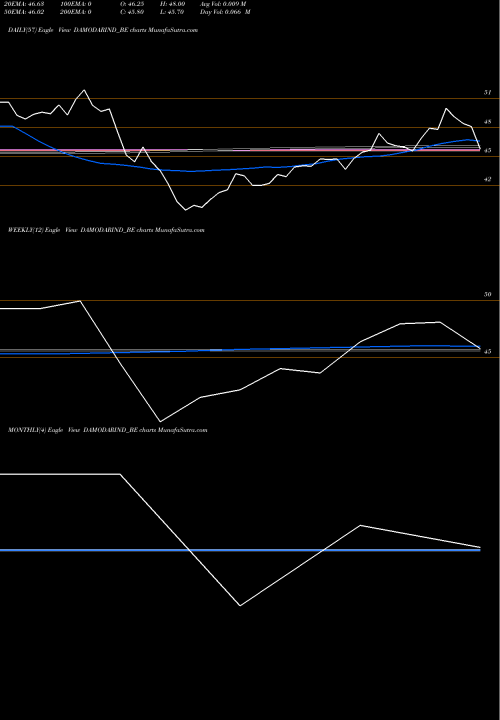 Trend of Damodar Industries DAMODARIND_BE TrendLines Damodar Industries Ltd DAMODARIND_BE share NSE Stock Exchange 