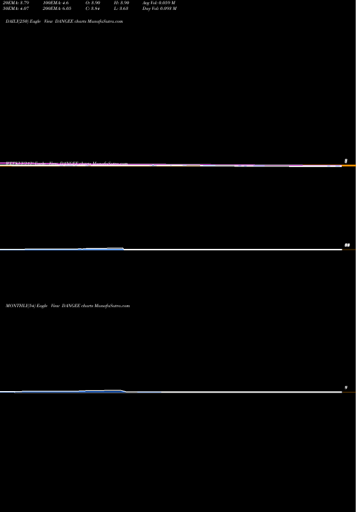 Trend of Dangee Dums DANGEE TrendLines Dangee Dums Limited DANGEE share NSE Stock Exchange 