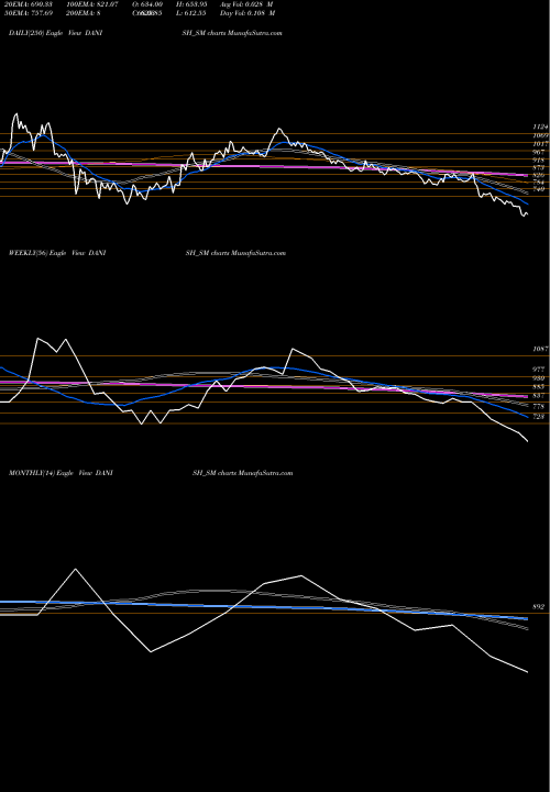 Trend of Danish Power DANISH_SM TrendLines Danish Power Limited DANISH_SM share NSE Stock Exchange 