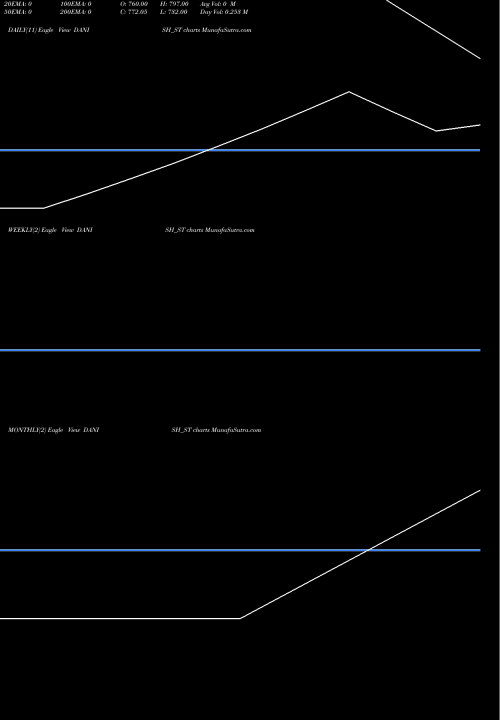 Trend of Danish Power DANISH_ST TrendLines Danish Power Limited DANISH_ST share NSE Stock Exchange 