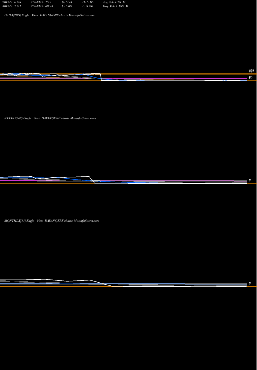 Trend of Davangere Sugar DAVANGERE TrendLines Davangere Sugar Company L DAVANGERE share NSE Stock Exchange 