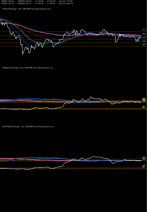 Trend of D B DBCORP TrendLines D.B.Corp Limited DBCORP share NSE Stock Exchange 