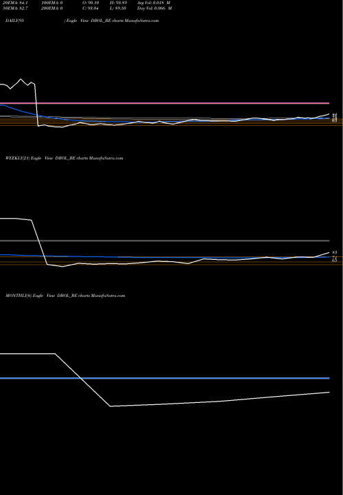 Trend of Dhampur Bio DBOL_BE TrendLines Dhampur Bio Organics Ltd DBOL_BE share NSE Stock Exchange 