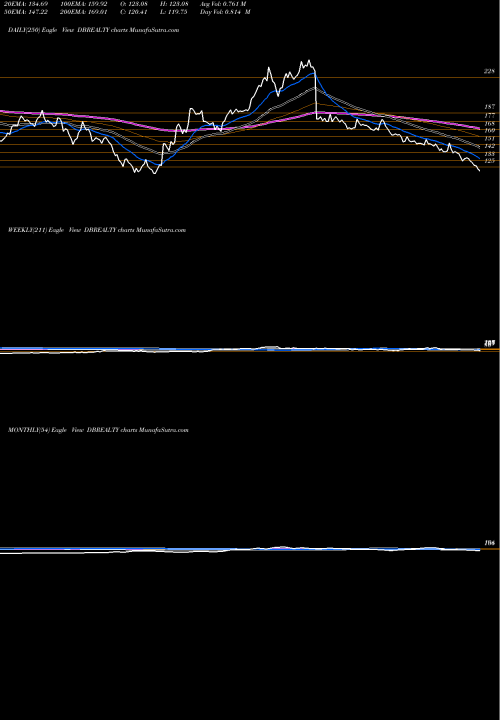 Trend of D B DBREALTY TrendLines D B Realty Limited DBREALTY share NSE Stock Exchange 