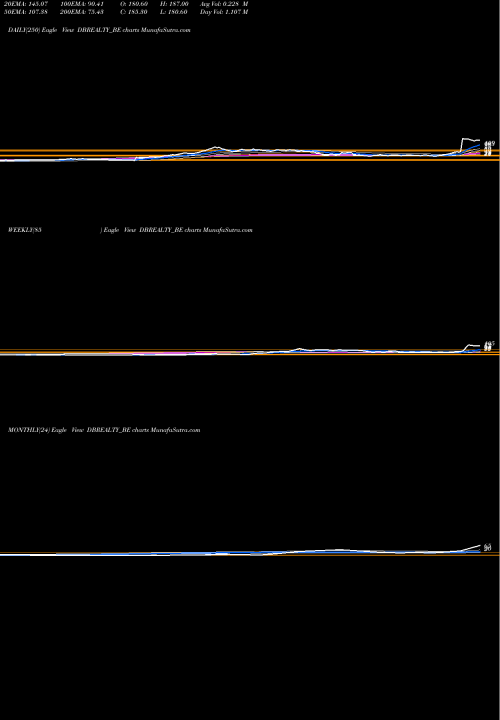 Trend of D B DBREALTY_BE TrendLines D B Realty Limited DBREALTY_BE share NSE Stock Exchange 
