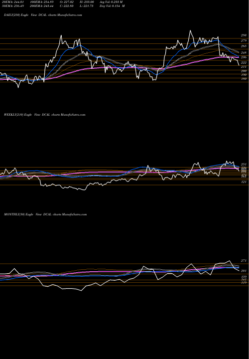 Trend of Dishman Carbo DCAL TrendLines Dishman Carbo Amcis Ltd DCAL share NSE Stock Exchange 