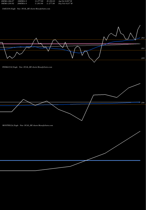 Trend of Dishman Carbo DCAL_BE TrendLines Dishman Carbo Amcis Ltd DCAL_BE share NSE Stock Exchange 