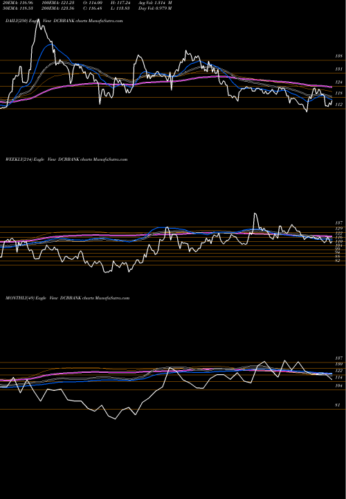 Trend of Dcb Bank DCBBANK TrendLines DCB BANK LIMITED DCBBANK share NSE Stock Exchange 