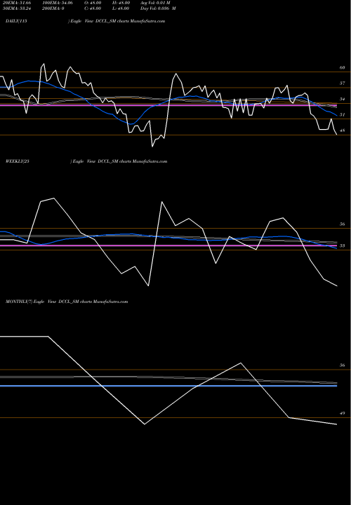 Trend of Dar Credit DCCL_SM TrendLines Dar Credit & Capital Ltd DCCL_SM share NSE Stock Exchange 