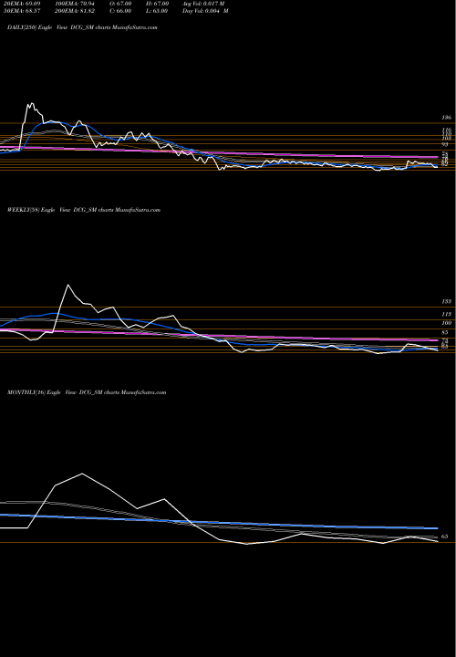 Trend of Dcg Cables DCG_SM TrendLines Dcg Cables & Wires Ltd DCG_SM share NSE Stock Exchange 