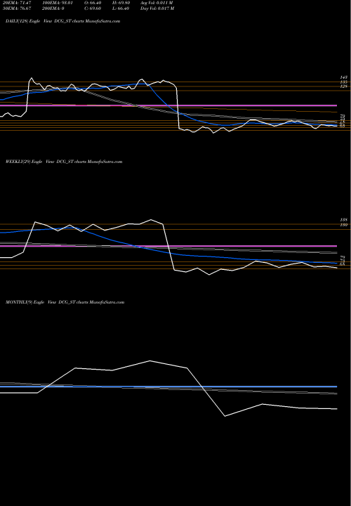 Trend of Dcg Cables DCG_ST TrendLines Dcg Cables & Wires Ltd DCG_ST share NSE Stock Exchange 