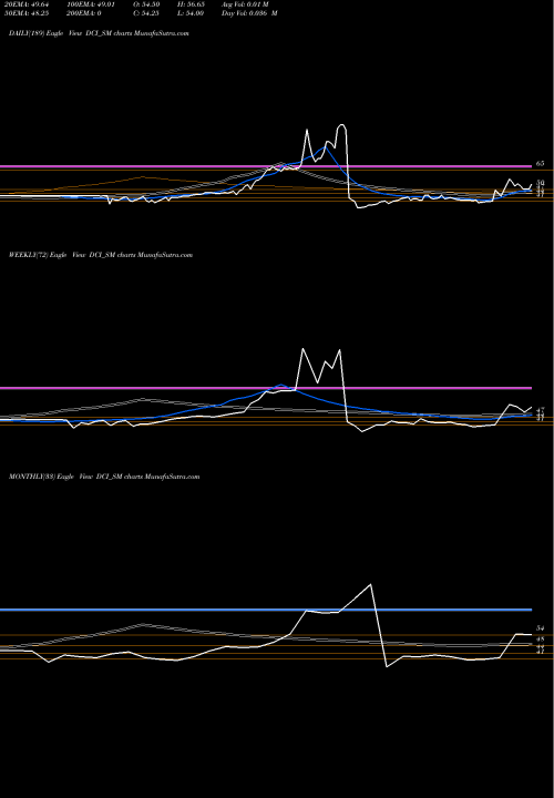 Trend of Dc Infotech DCI_SM TrendLines Dc Infotech And Comun Ltd DCI_SM share NSE Stock Exchange 