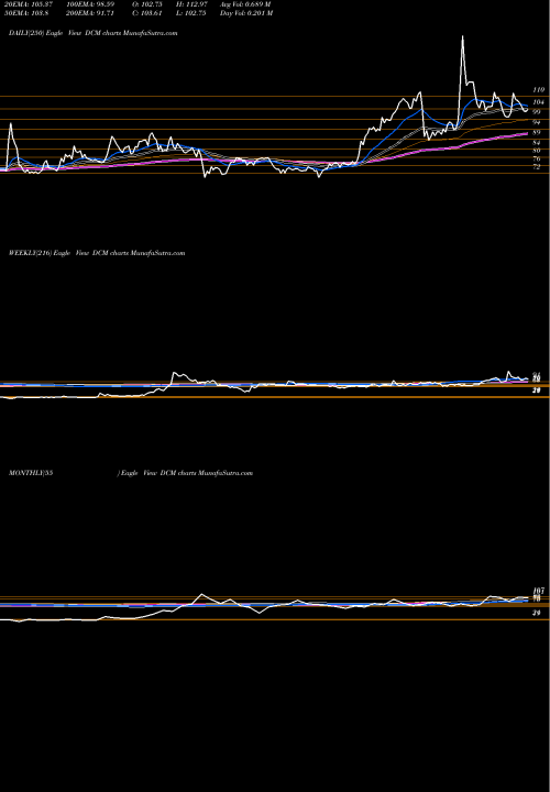 Trend of Dcm DCM TrendLines DCM  Limited DCM share NSE Stock Exchange 