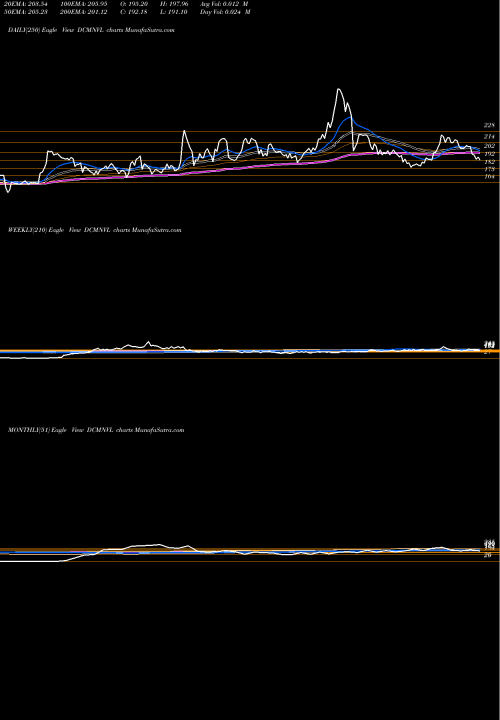 Trend of Dcm Nouvelle DCMNVL TrendLines Dcm Nouvelle Limited DCMNVL share NSE Stock Exchange 