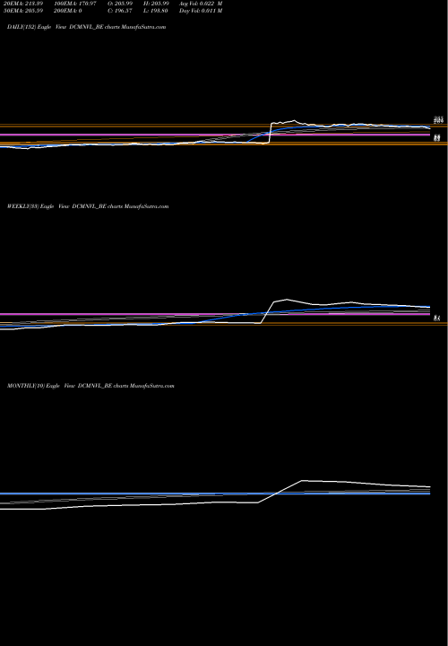Trend of Dcm Nouvelle DCMNVL_BE TrendLines Dcm Nouvelle Limited DCMNVL_BE share NSE Stock Exchange 