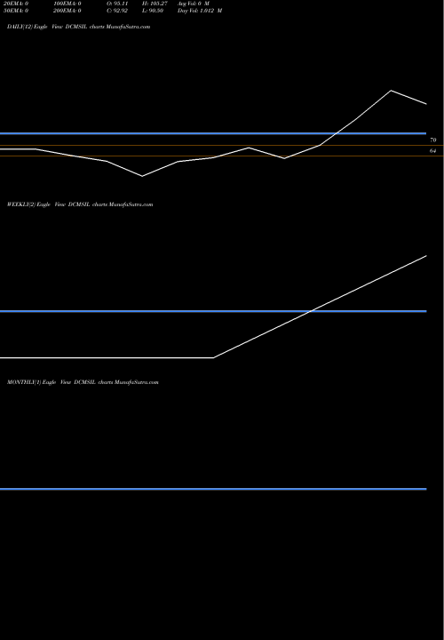 Trend of Dcm Shriram DCMSIL TrendLines Dcm Shriram Internatnl L DCMSIL share NSE Stock Exchange 