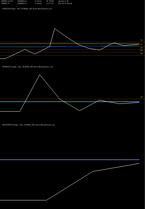 Trend of Dcm Shriram DCMSIL_BE TrendLines Dcm Shriram Internatnl L DCMSIL_BE share NSE Stock Exchange 