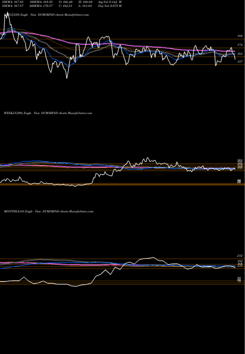 Trend of Dcm Shriram DCMSRIND TrendLines Dcm Shriram Ind Ltd DCMSRIND share NSE Stock Exchange 