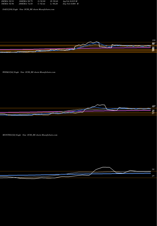 Trend of Dcm DCM_BE TrendLines Dcm Limited DCM_BE share NSE Stock Exchange 