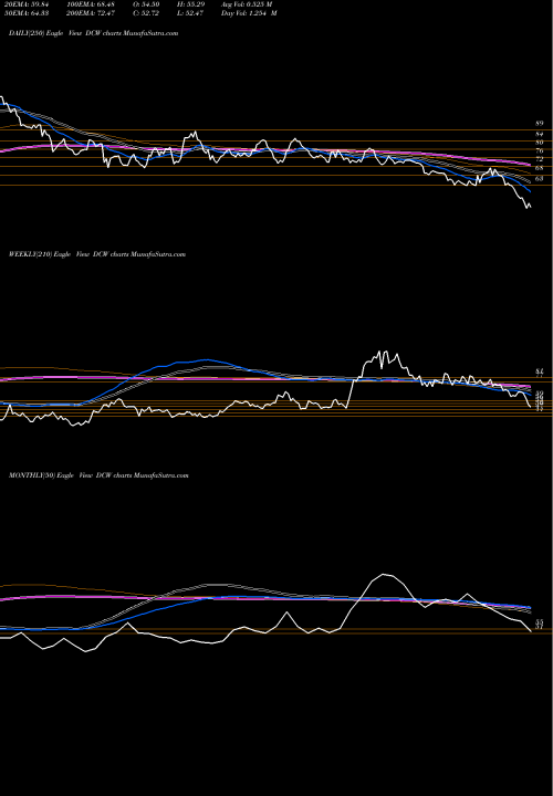 Trend of Dcw DCW TrendLines DCW Limited DCW share NSE Stock Exchange 