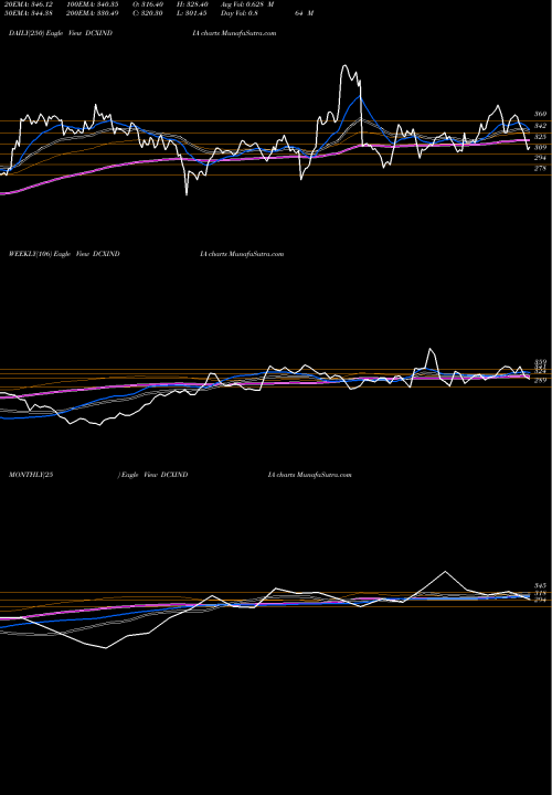 Trend of Dcx Systems DCXINDIA TrendLines Dcx Systems Limited DCXINDIA share NSE Stock Exchange 