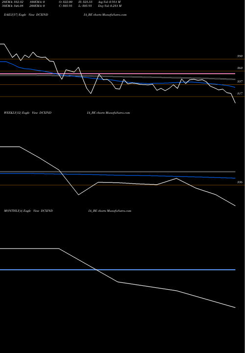 Trend of Dcx Systems DCXINDIA_BE TrendLines Dcx Systems Limited DCXINDIA_BE share NSE Stock Exchange 