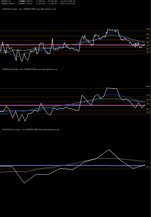 Trend of Ddev Plastiks DDEVPLSTIK TrendLines Ddev Plastiks Ind Ltd DDEVPLSTIK share NSE Stock Exchange 