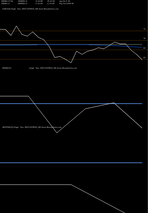 Trend of Deccan Transcon DECCANTRAN_SM TrendLines Deccan Transcon Leasing L DECCANTRAN_SM share NSE Stock Exchange 