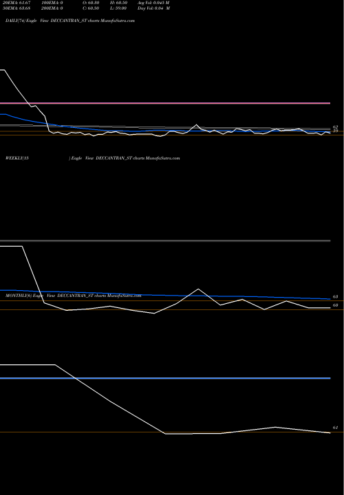 Trend of Deccan Transcon DECCANTRAN_ST TrendLines Deccan Transcon Leasing L DECCANTRAN_ST share NSE Stock Exchange 