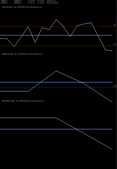 Trend of Deccan Gold DECNGOLD TrendLines Deccan Gold Mines Ltd. DECNGOLD share NSE Stock Exchange 