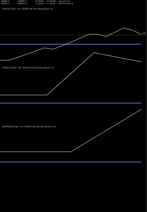 Trend of Dee Development DEEDEV_BE TrendLines Dee Development Eng Ltd DEEDEV_BE share NSE Stock Exchange 