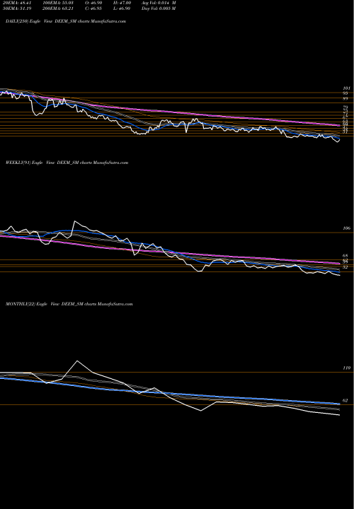 Trend of Deem Roll DEEM_SM TrendLines Deem Roll Tech Limited DEEM_SM share NSE Stock Exchange 
