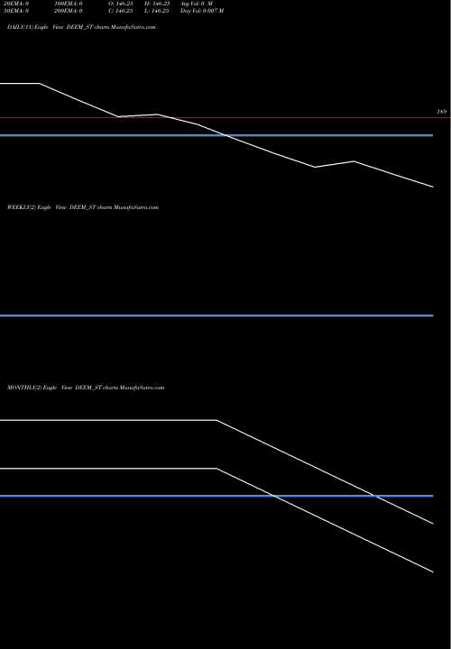 Trend of Deem Roll DEEM_ST TrendLines Deem Roll Tech Limited DEEM_ST share NSE Stock Exchange 