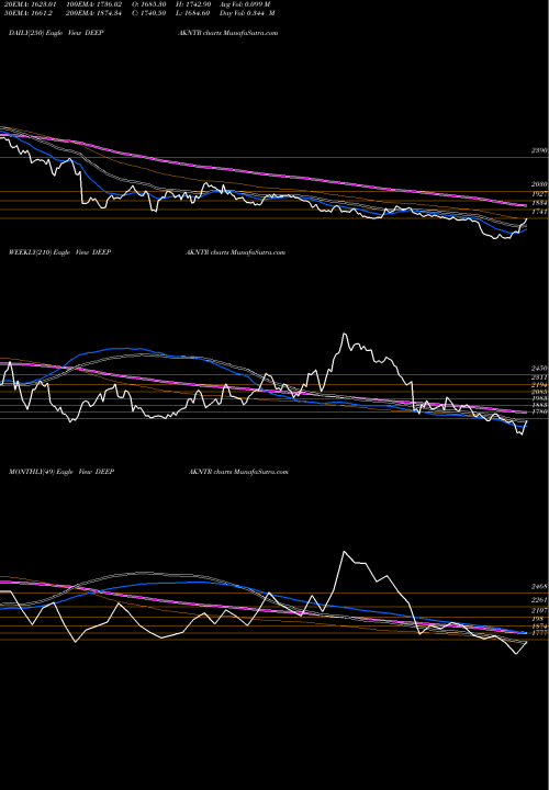 Trend of Deepak Nitrite DEEPAKNTR TrendLines Deepak Nitrite Limited DEEPAKNTR share NSE Stock Exchange 