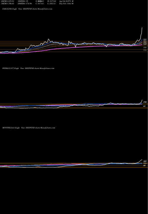 Trend of Deep Ene DEEPENR TrendLines Deep Ene Resources Ltd DEEPENR share NSE Stock Exchange 