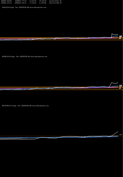 Trend of Deep Ene DEEPENR_BE TrendLines Deep Ene Resources Ltd DEEPENR_BE share NSE Stock Exchange 