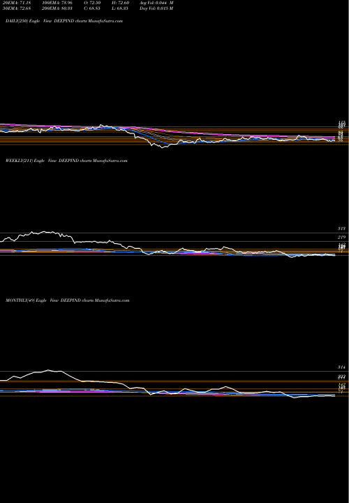 Trend of Deep Industries DEEPIND TrendLines Deep Industries Limited DEEPIND share NSE Stock Exchange 
