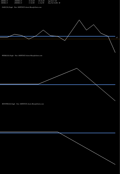 Trend of Miraeamc Defence DEFENCE TrendLines Miraeamc - Defence DEFENCE share NSE Stock Exchange 