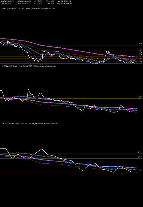 Trend of Delaplex DELAPLEX_SM TrendLines Delaplex Limited DELAPLEX_SM share NSE Stock Exchange 