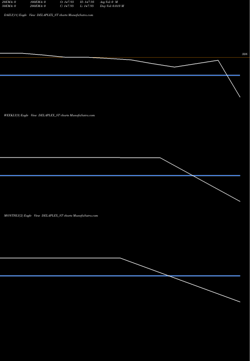 Trend of Delaplex DELAPLEX_ST TrendLines Delaplex Limited DELAPLEX_ST share NSE Stock Exchange 
