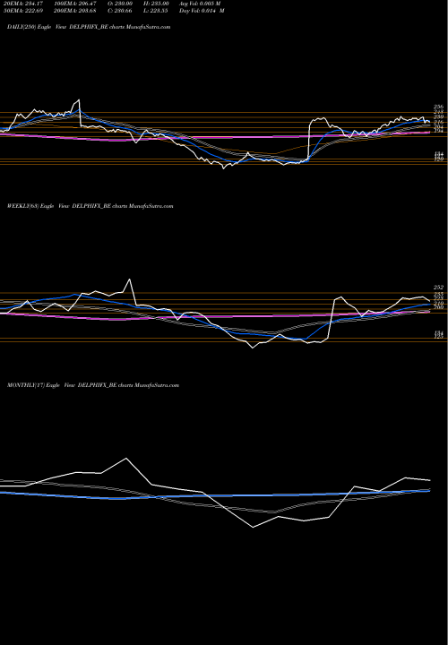 Trend of Delphi World DELPHIFX_BE TrendLines Delphi World Money Ltd DELPHIFX_BE share NSE Stock Exchange 