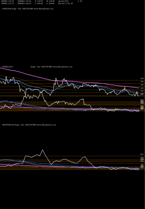 Trend of Delta Corp DELTACORP TrendLines Delta Corp Limited DELTACORP share NSE Stock Exchange 