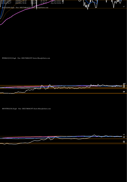 Trend of Delta Magnets DELTAMAGNT TrendLines Delta Magnets Limited DELTAMAGNT share NSE Stock Exchange 