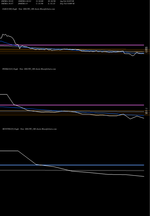 Trend of Delta Autocorp DELTIC_SM TrendLines Delta Autocorp Limited DELTIC_SM share NSE Stock Exchange 